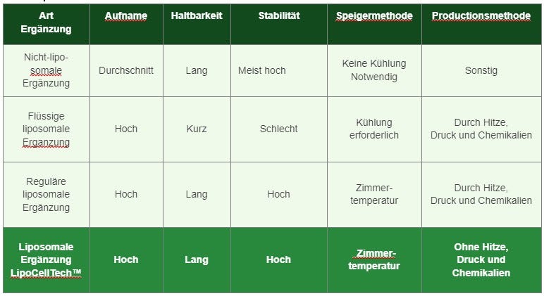 Tabel Liposomaal