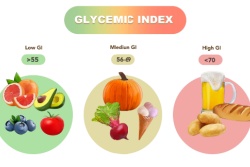 Beispiele f&uuml;r Lebensmittel mit niedrigem, mittlerem und hohem glyk&auml;mischen Index